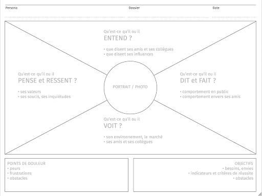 illustration au trait d'une carte d'empathie vide avec anotations