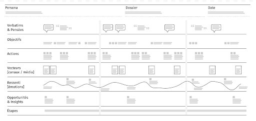 schéma présentant un modèle de carte d’expérience