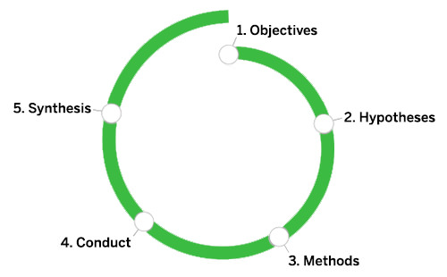 schéma en forme de spirale 
	représentant les cinq étapes de la procédé de recherche : objectifs, 
	hypothèses, méthodes, recueillir, synthétiser