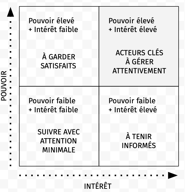 illustration de matrice de Mendelow
