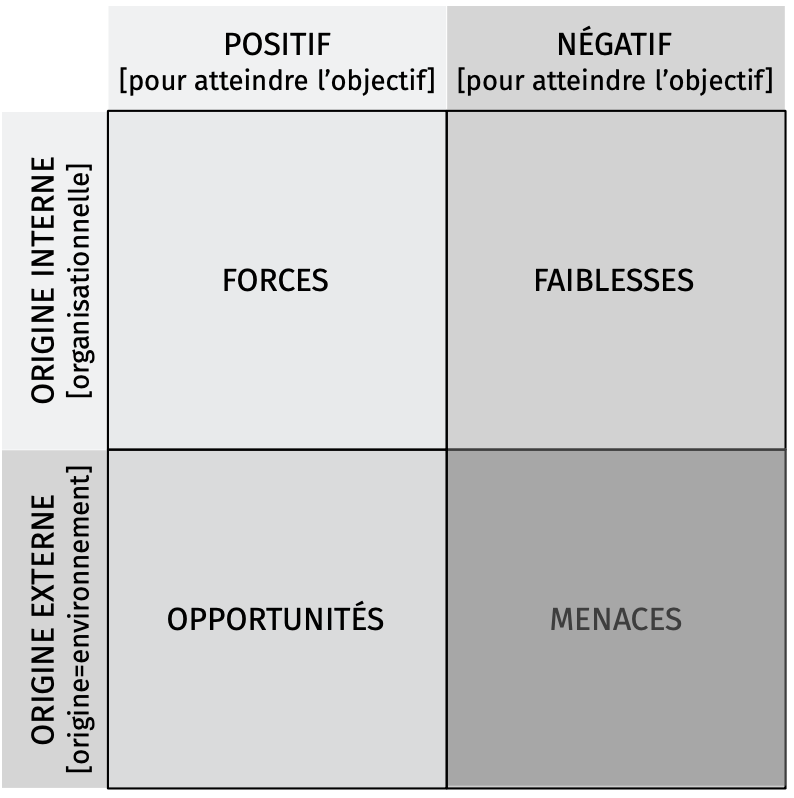 illustration d’une matrice SWOT